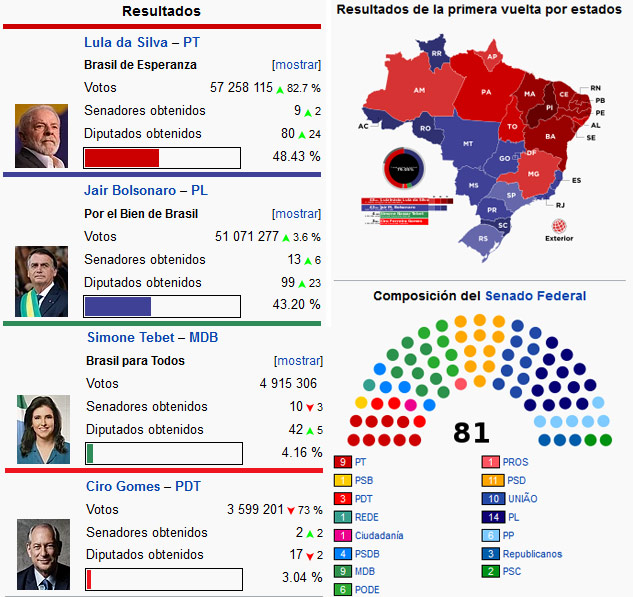 Elecciones Brasil 2022 Fuente https://es.wikipedia.org